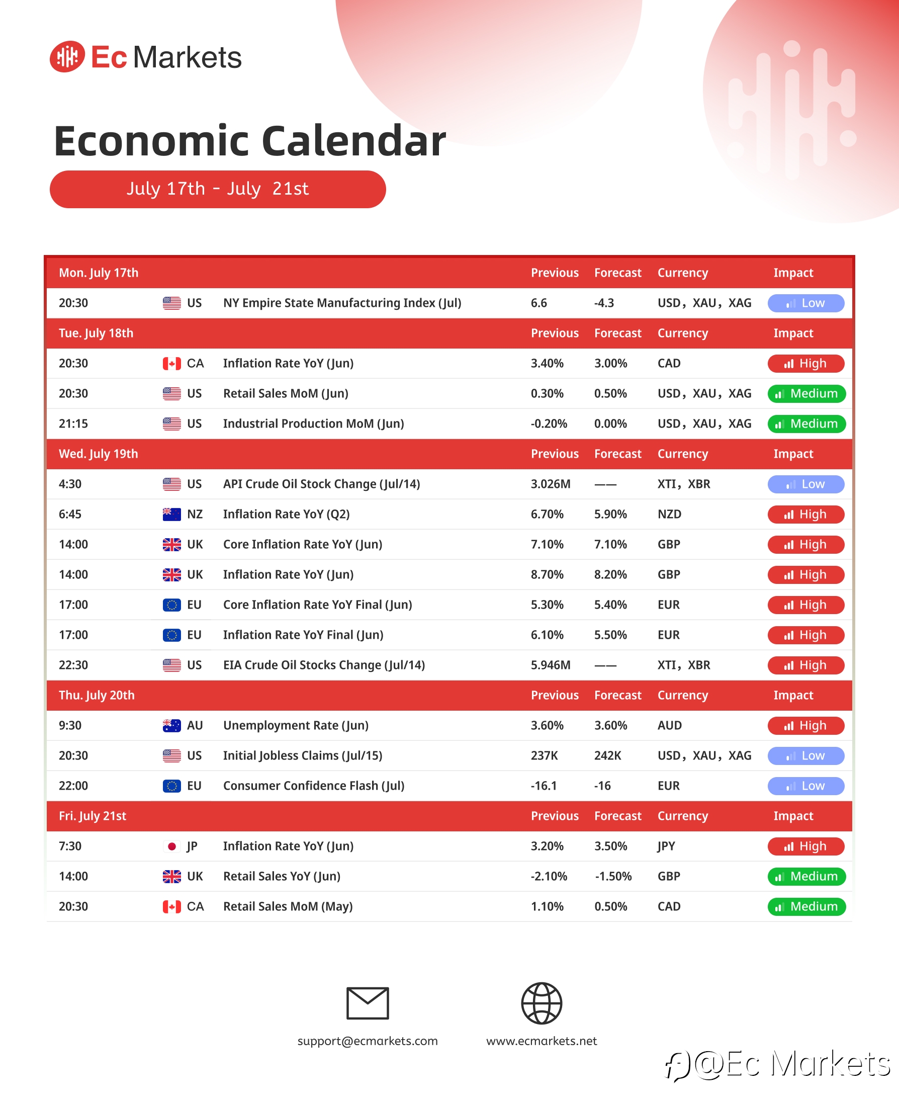Ec Markets财经周报7月17日-7月21日