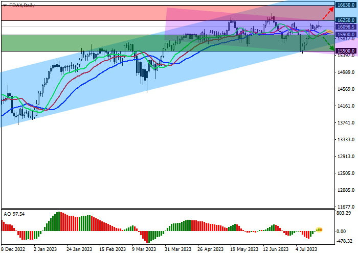 DAX 40: HIGH INTEREST RATES PUT PRESSURE ON THE STOCK MARKET