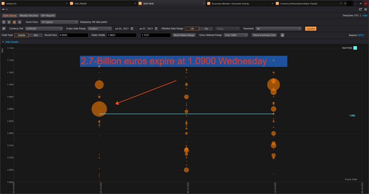EUR/USD Không thể bỏ qua 2.7 tỷ Euro phòng ngừa rủi ro quyền chọn ngoại hối