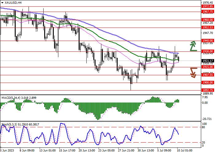 XAU/USD: STATISTICS ON THE US LABOR MARKET SUPPORTED THE POSITION OF GOLD
