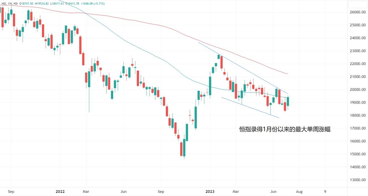 ATFX:港股周一因台风停市,复市会否跟随经济数据走低?