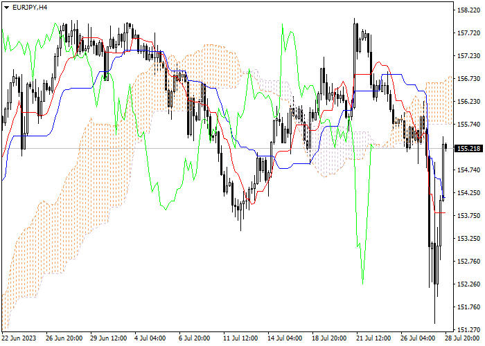EUR/JPY: ICHIMOKU INDICATORS ANALYSIS