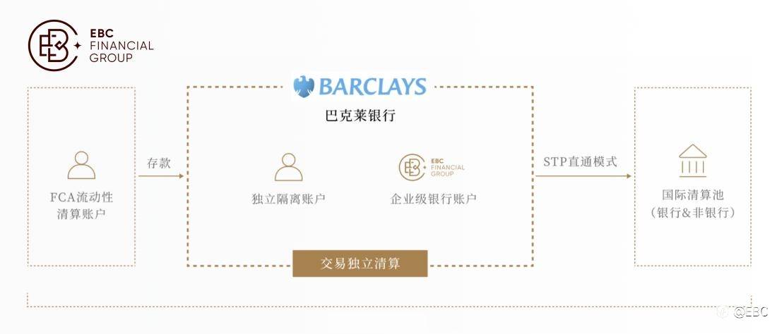 对话EBC集团英国CEO：流动性是科学，也是艺术