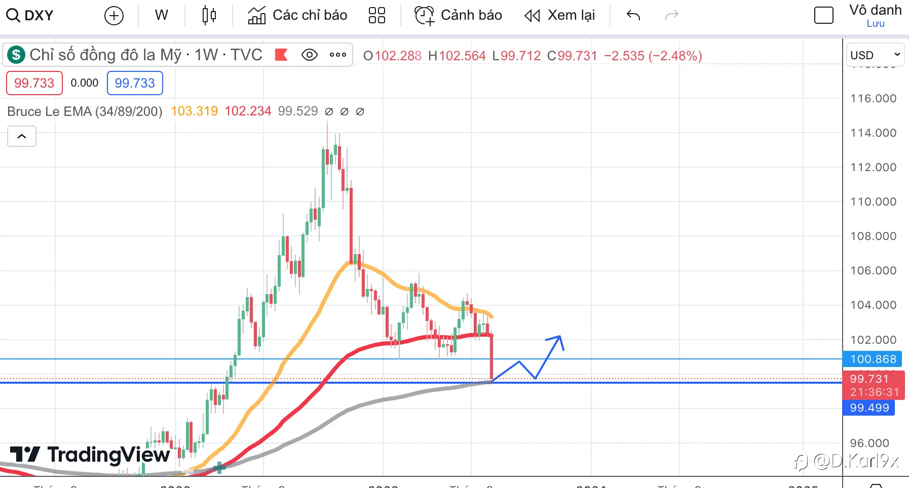 DXY - Dollar Index hỗ trợ mạnh ở EMA200 Week