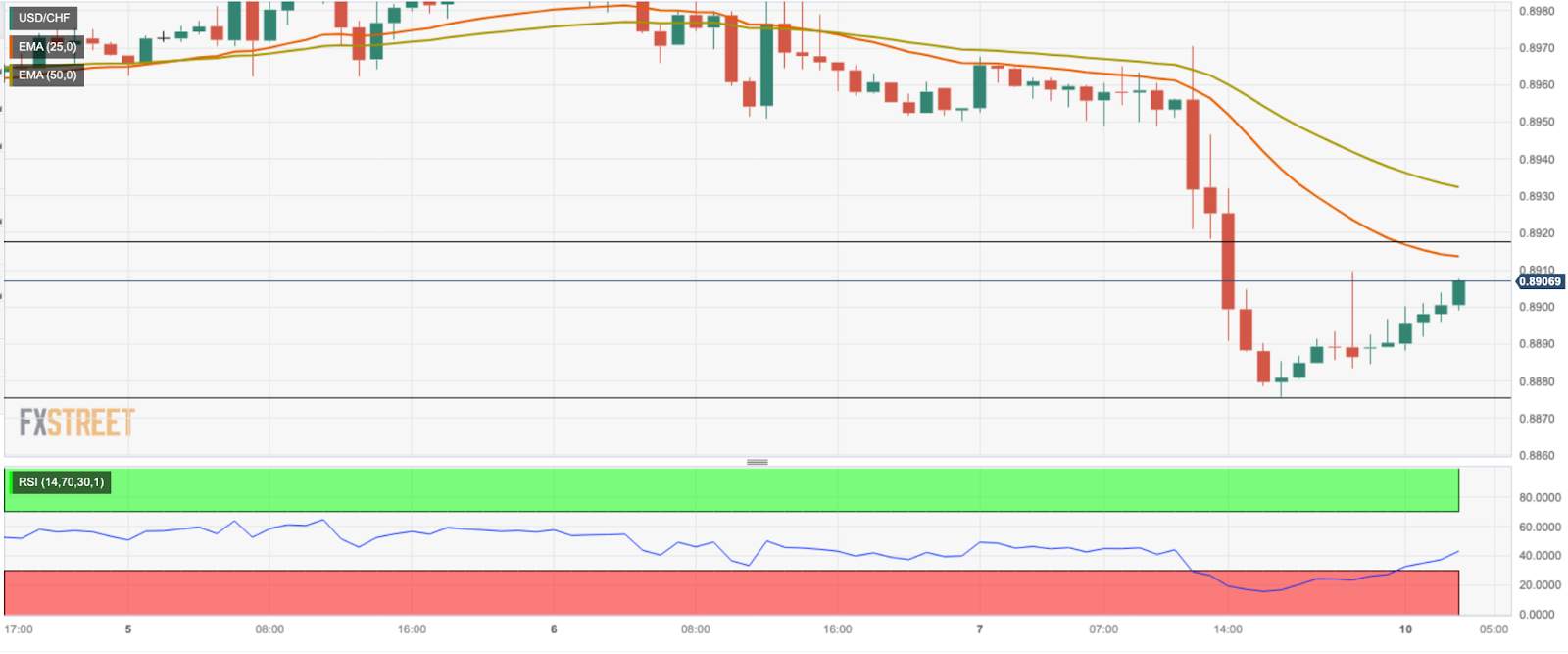 Phân tích giá USD/CHF: Mức kháng cự ban đầu được nhìn thấy nằm tại 0,8910