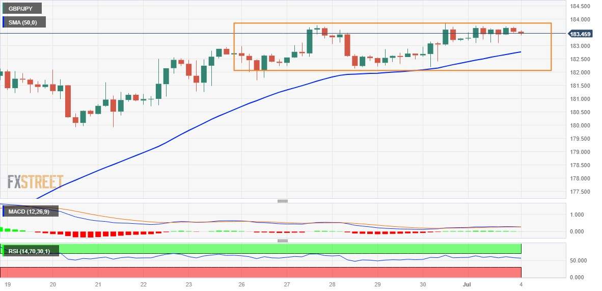 Phân tích giá GBP/JPY: Giảm xuống thấp hơn về các mức giữa 183,00, xu hướng tăng vẫn còn