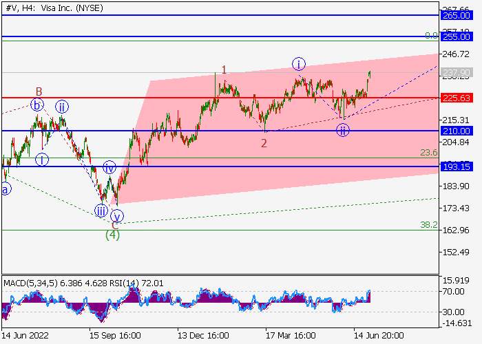 VISA INC.: WAVE ANALYSIS