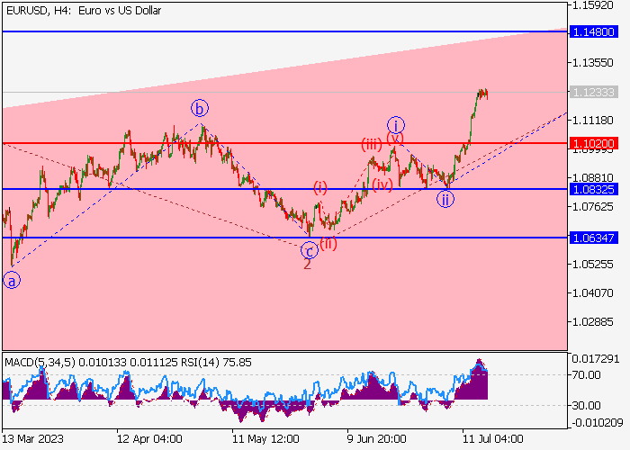 EUR/USD: WAVE ANALYSIS