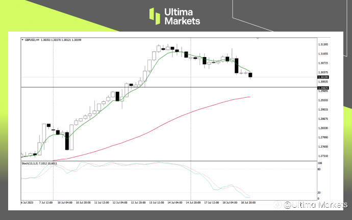 Ultima Markets:【行情分析】不管英国物价高不高 市场短期都想做空英镑
