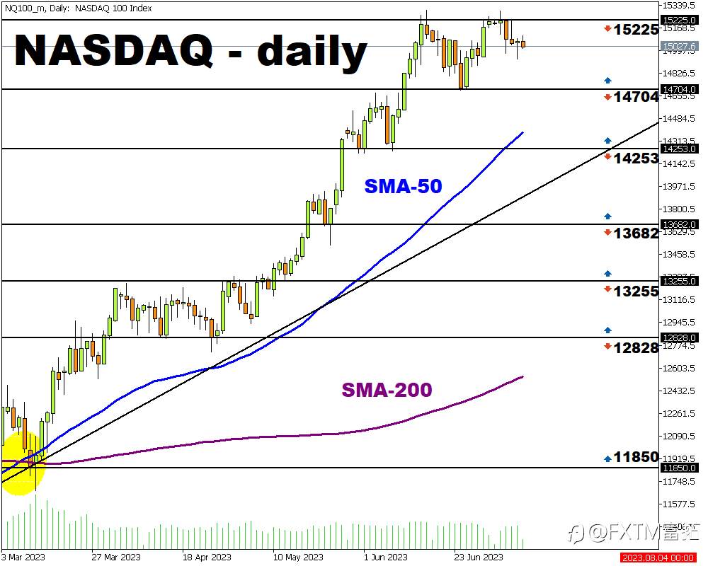 FXTM富拓：美国CPI通胀发布在即，纳指或获得新提振？