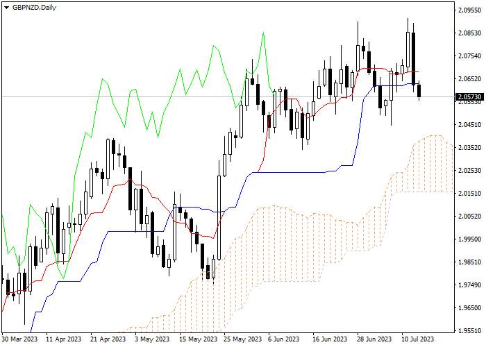 GBP/NZD: ICHIMOKU INDICATORS ANALYSIS