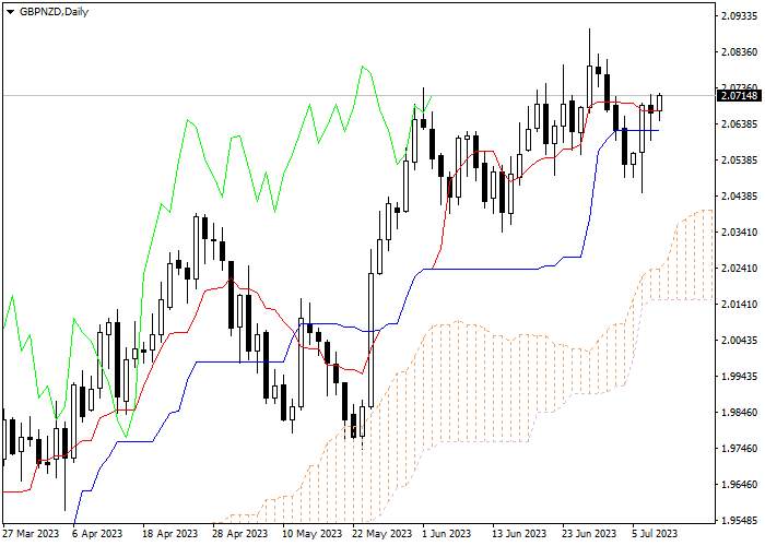 GBP/NZD: ICHIMOKU INDICATORS ANALYSIS