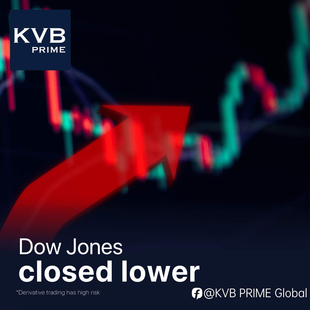 The Dow Jones Industrial Average closed lower, with yields rising in response to strong job market data.