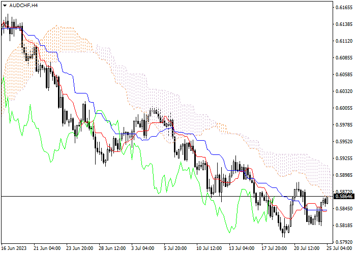 AUD/CHF: ICHIMOKU INDICATORS ANALYSIS