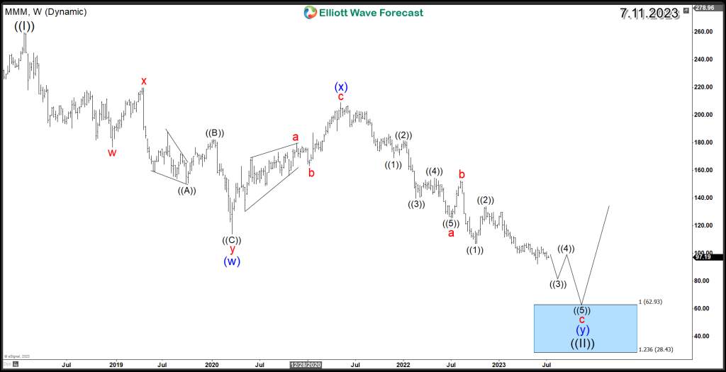 Navigating 3M's (MMM) Downside Pressure and Long-Term Prospects