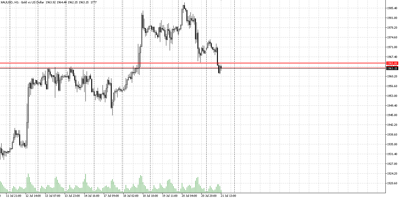 Gold - attention to the level of 1965.