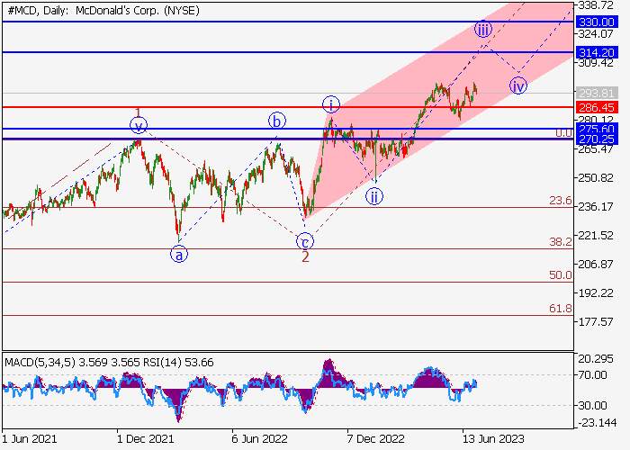 MCDONALD’S CORP.: WAVE ANALYSIS
