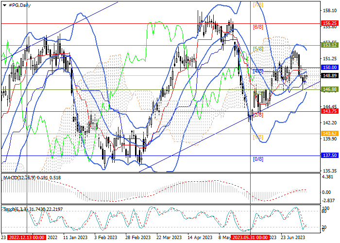 THE PROCTER & GAMBLE CO.: MURRAY ANALYSIS