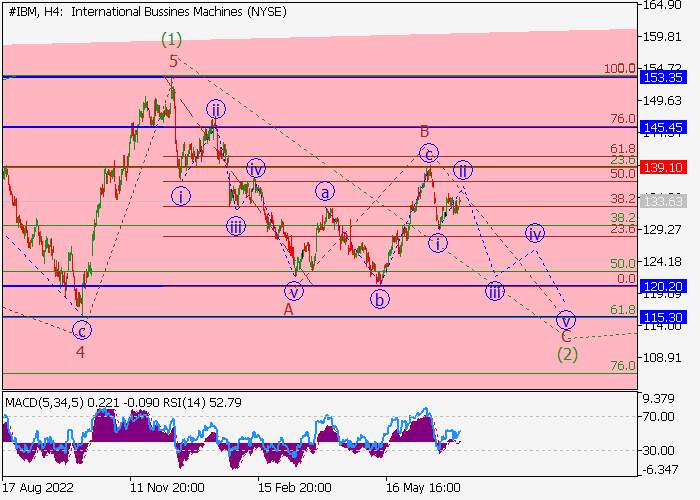 IBM CORP.: ELLIOTT-WELLEN ANALYSE
