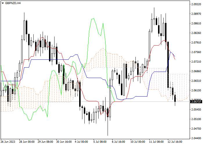 GBP/NZD: ICHIMOKU INDICATORS ANALYSIS