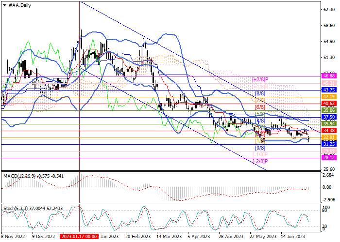 ALCOA CORP.: MURRAY ANALYSIS