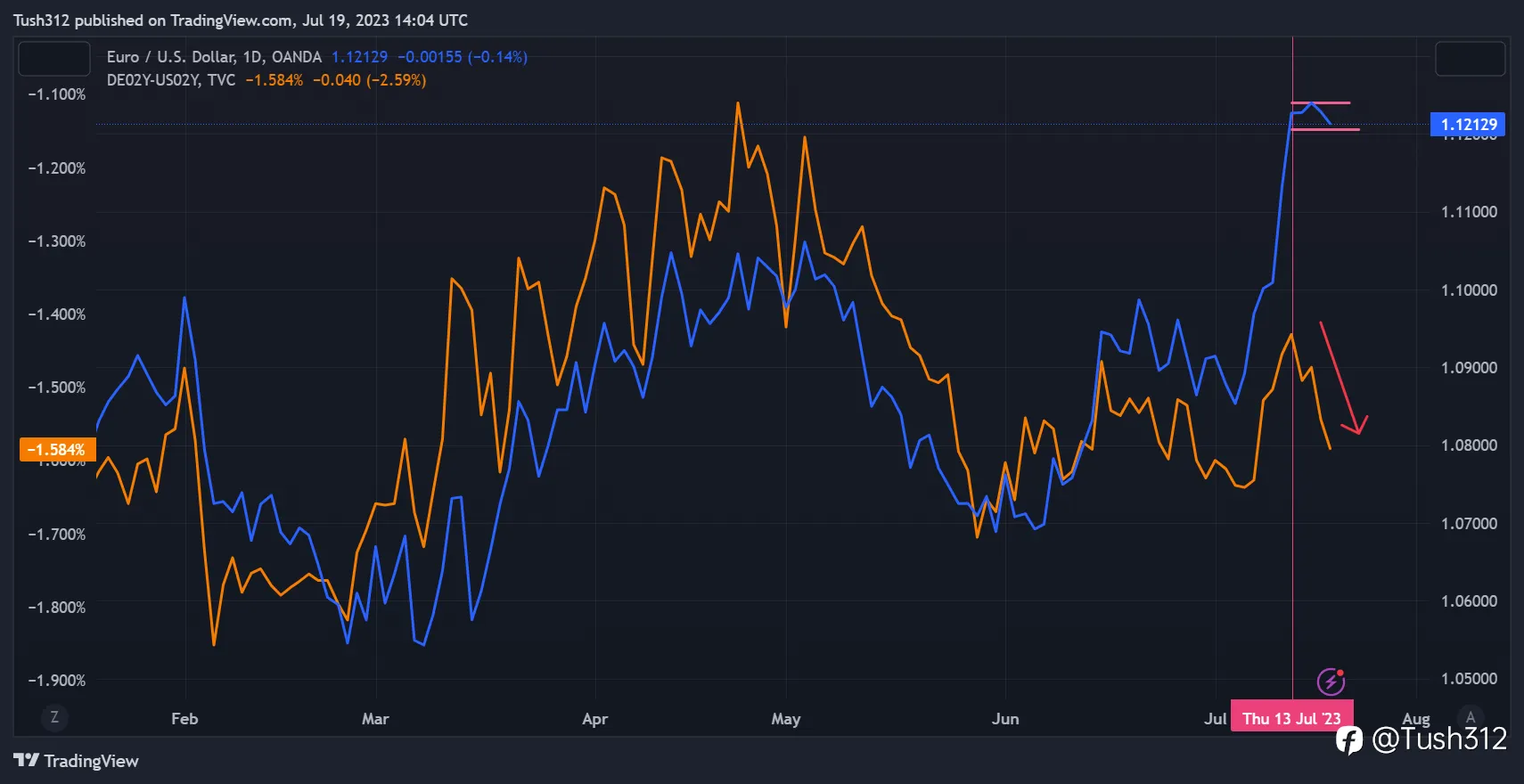 The rally in the EURUSD will peak in the short term.