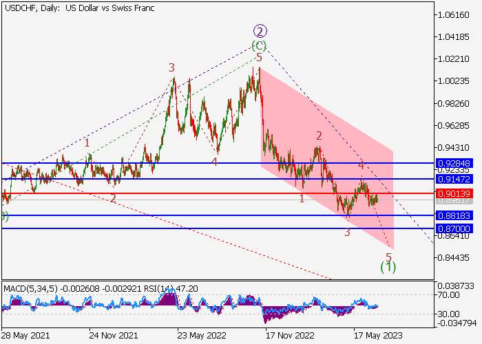 USD/CHF: ELLIOTT-WELLEN ANALYSE