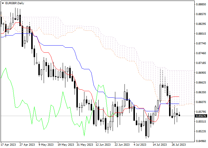 EUR/GBP: ICHIMOKU INDICATORS ANALYSIS