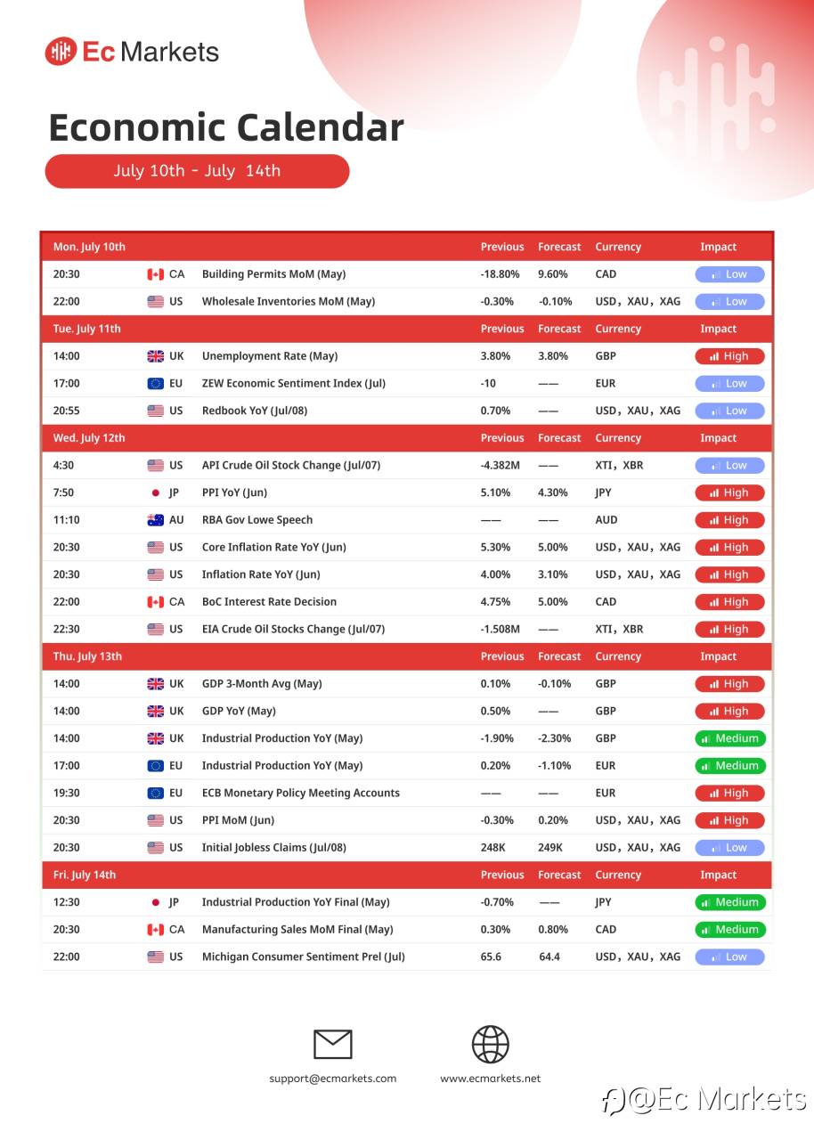 Ec Markets财经周报7月10日-7月14日