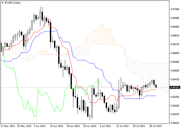 ETH/BTC: ICHIMOKU INDICATORS ANALYSIS