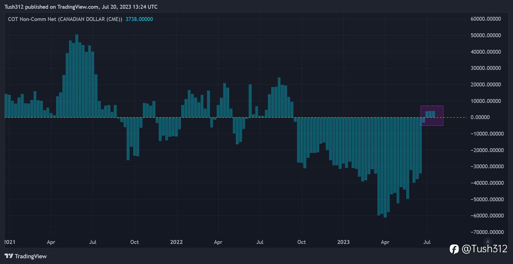 Short term rally on the USDCAD pair could be on the horizon.