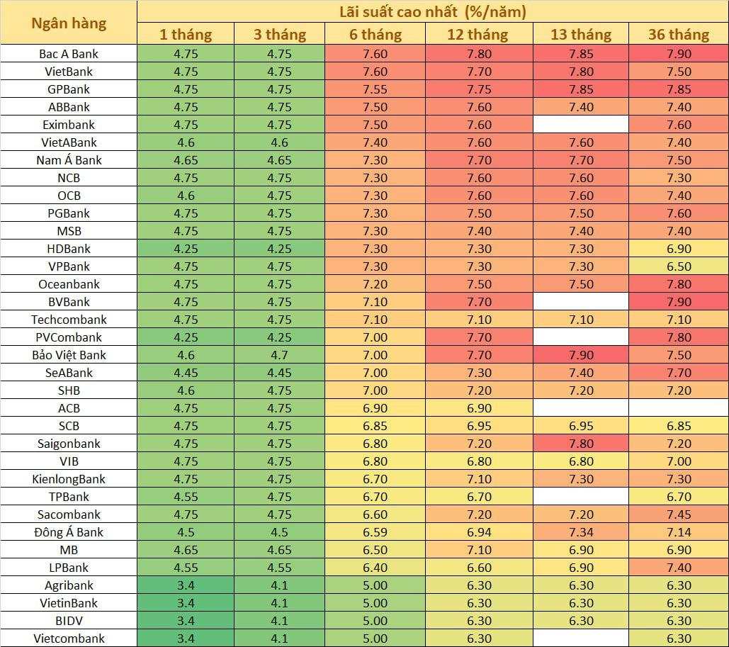 Đầu tháng 7, gửi tiền kỳ hạn 6 tháng ở ngân hàng nào có lãi cao nhất?