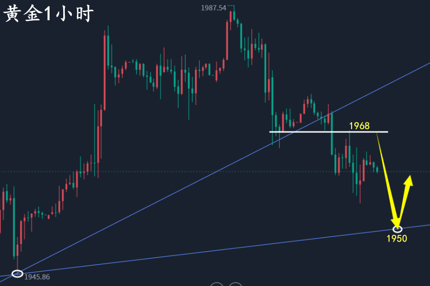 万锦晟7.25最新黄金走势分析,黄金修正结束延续多头!