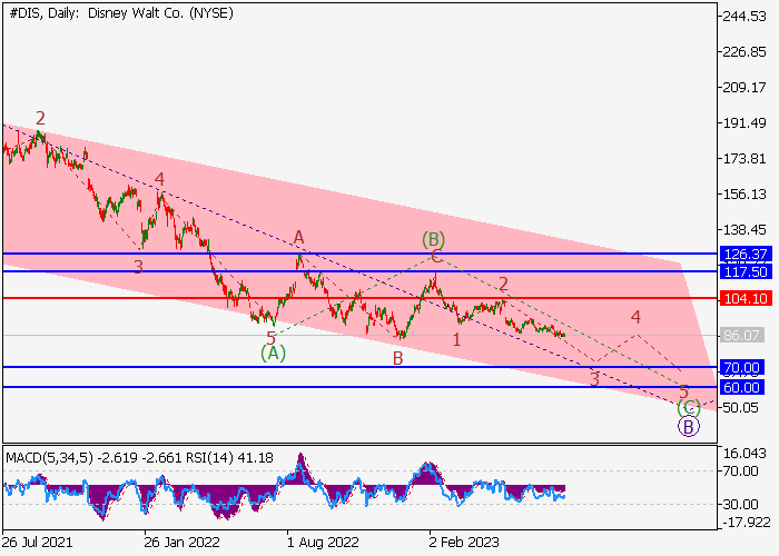THE WALT DISNEY CO.: WAVE ANALYSIS