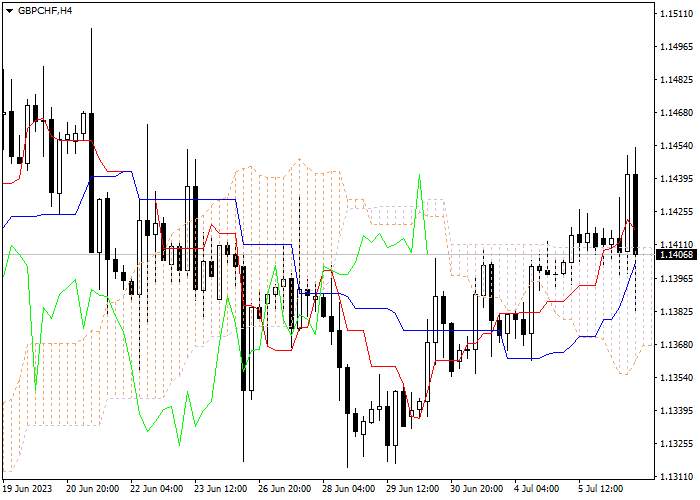 GBP/CHF: ICHIMOKU INDICATORS ANALYSIS