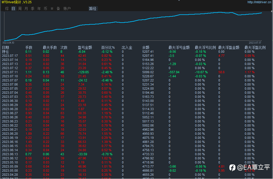 昨日盈收44美金,稳中求胜, 细水长流才是最重要的