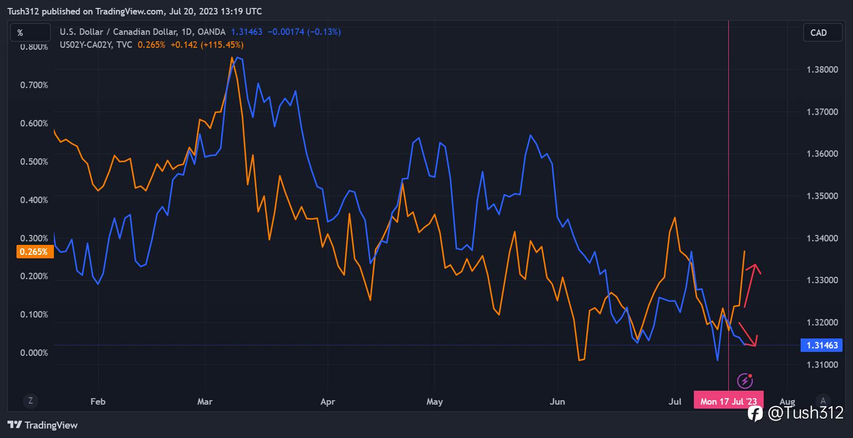 Short term rally on the USDCAD pair could be on the horizon.