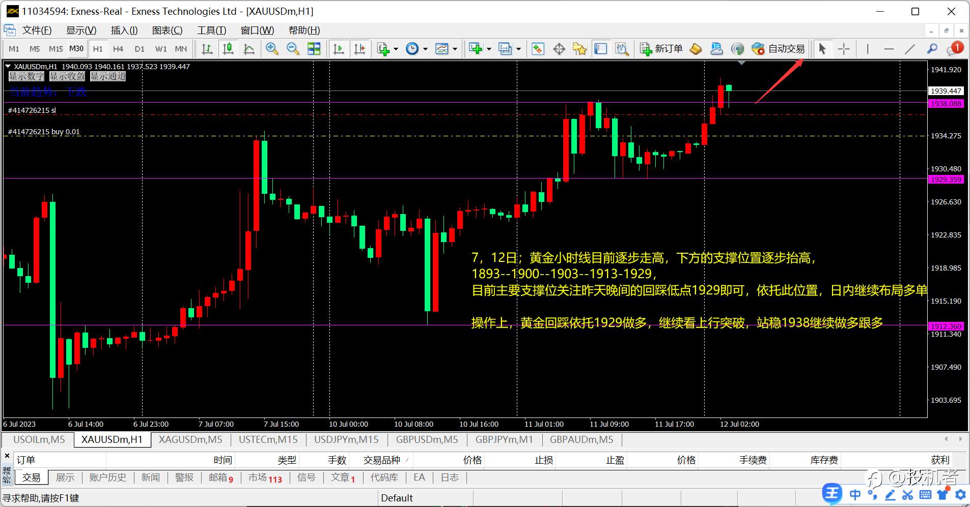 Exness:黄金蓄势待发!!日内黄金回踩做多关注破位情况