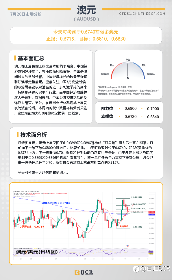 BCR每日早评及分析-2023年7月20日