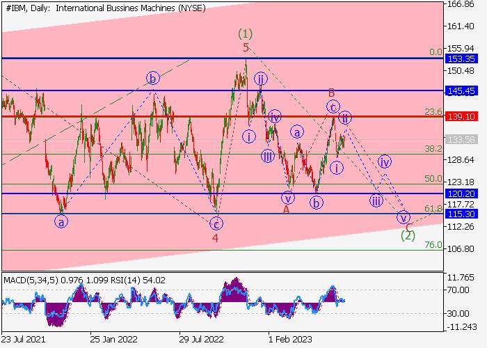 IBM CORP.: ELLIOTT-WELLEN ANALYSE