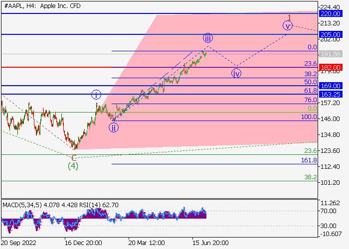 APPLE INC.: WAVE ANALYSIS