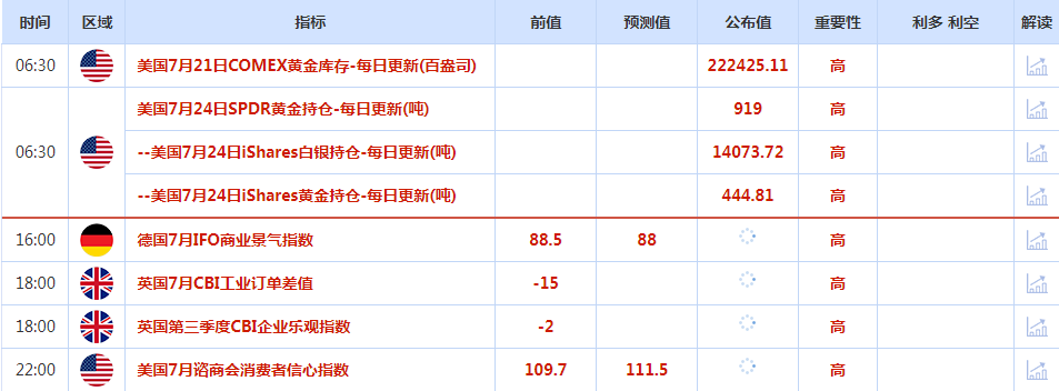 CWG资讯：美元周一继续保持涨势，欧系货币继续回落整理，市场等待美联储政策决议