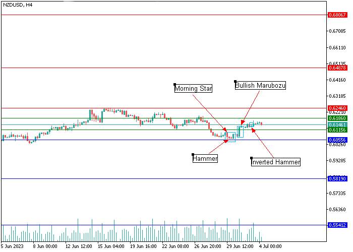 NZD/USD: ANALISIS CANDLESTICK