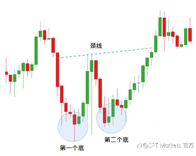 CPT Markets:把握交易契机，运用双重底战法提高交易胜率!