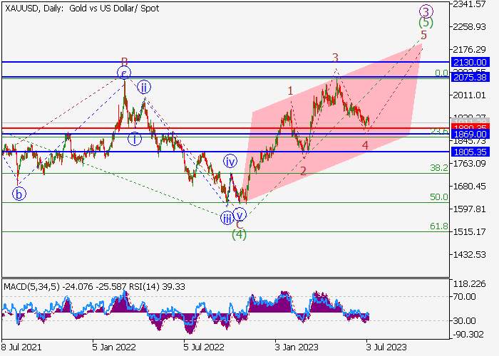 XAU/USD: WAVE ANALYSIS