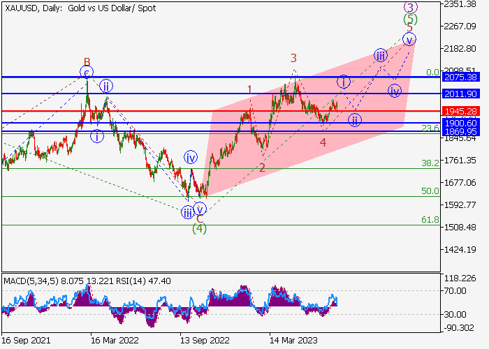 XAU/USD: WAVE ANALYSIS