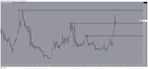 Top 5 Altcoin Tăng Mạnh Nhất Tuần Qua