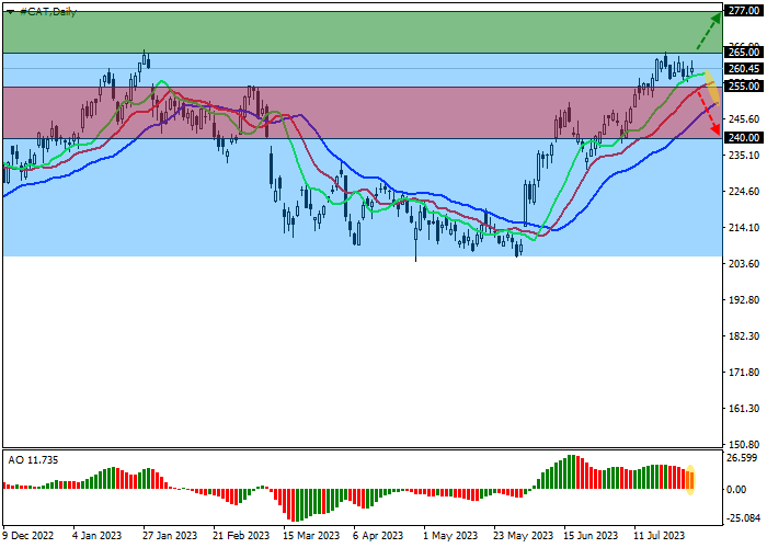 CATERPILLAR INC.: TECHNICAL ANALYSIS