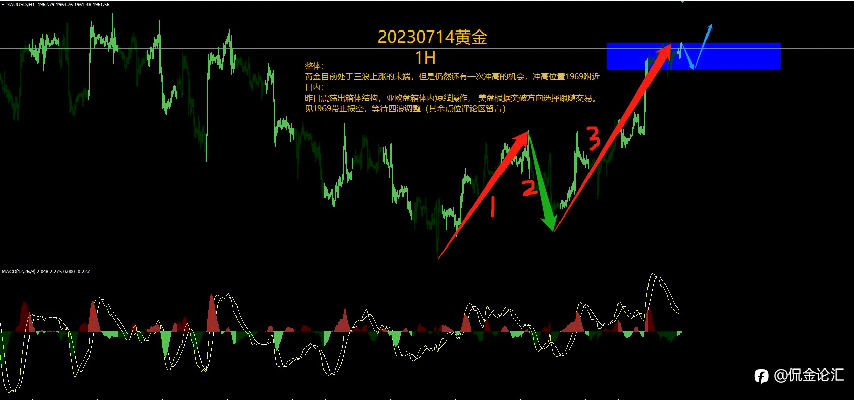 20230714黄金操作计划，布局四浪调整