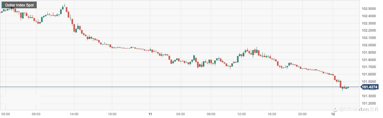 CPT Markets：美国货币政策紧缩周期将近打压美元！英国薪资增长超出预期